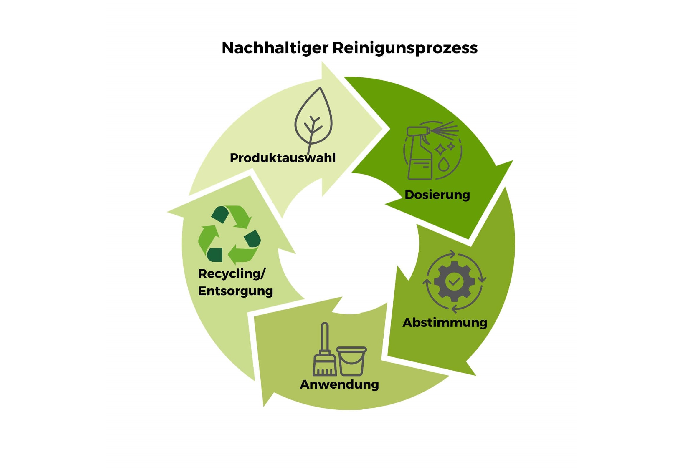 nachhaltiger-reinigungsprozess-hollu-grafik_2