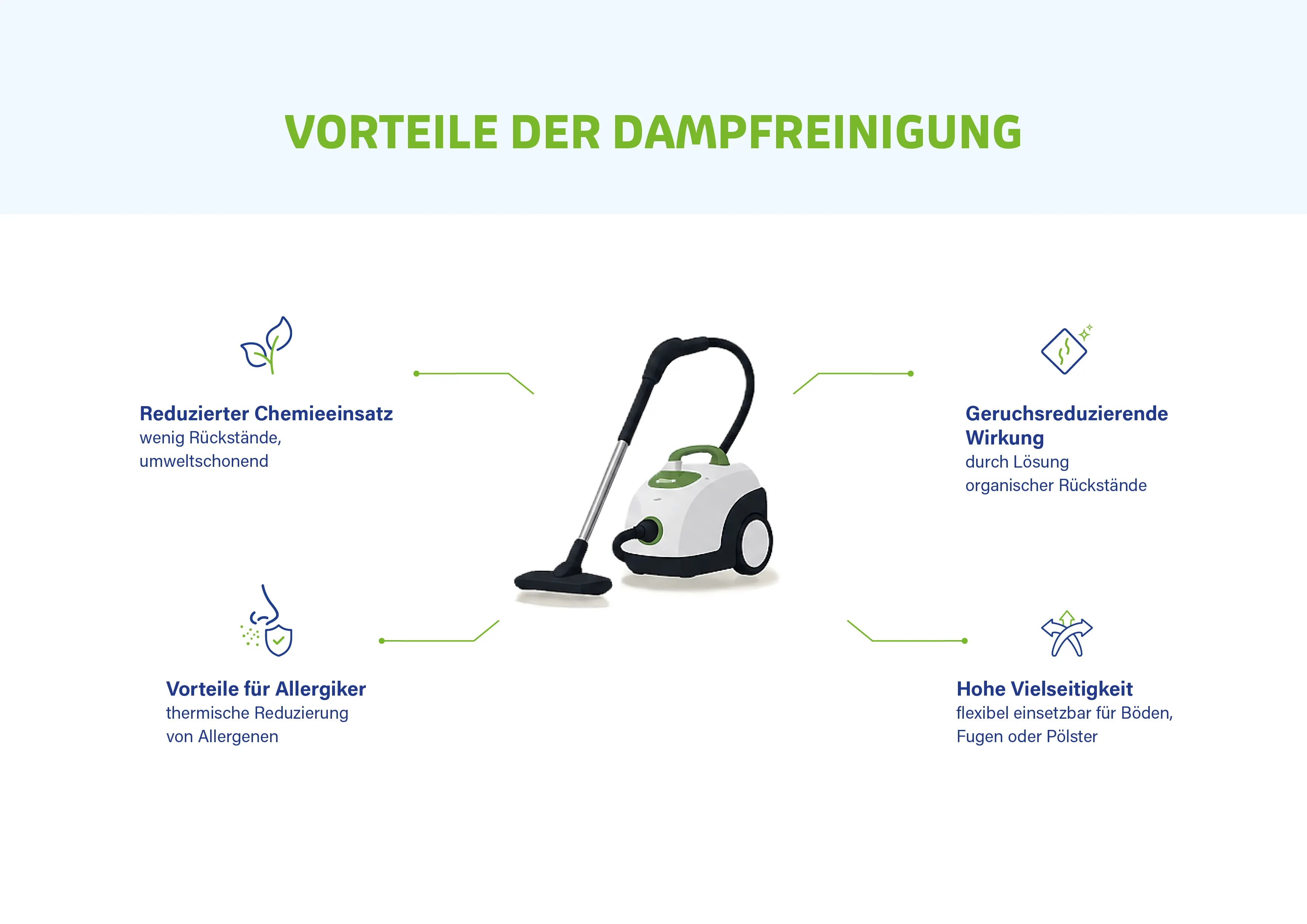dampfreiniger_mindmap_210x295_mm_02