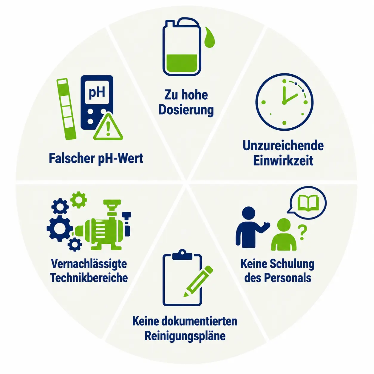 Grafik zu häufigen Fehlern bei der Reinigung von Autowaschanlagen: falscher pH-Wert, zu hohe Dosierung, zu kurze Einwirkzeit, fehlende Schulung, keine Reinigungspläne und vernachlässigte Technik.