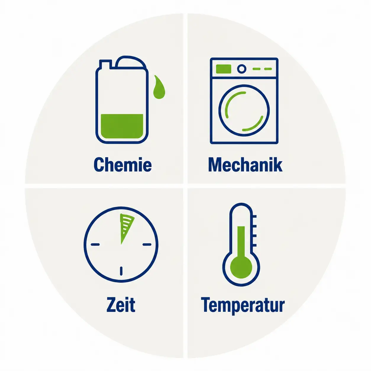 Der Sinner’sche Kreis zeigt die vier Einflussfaktoren für erfolgreiche Reinigung: Chemie, Mechanik, Einwirkzeit und Temperatur.