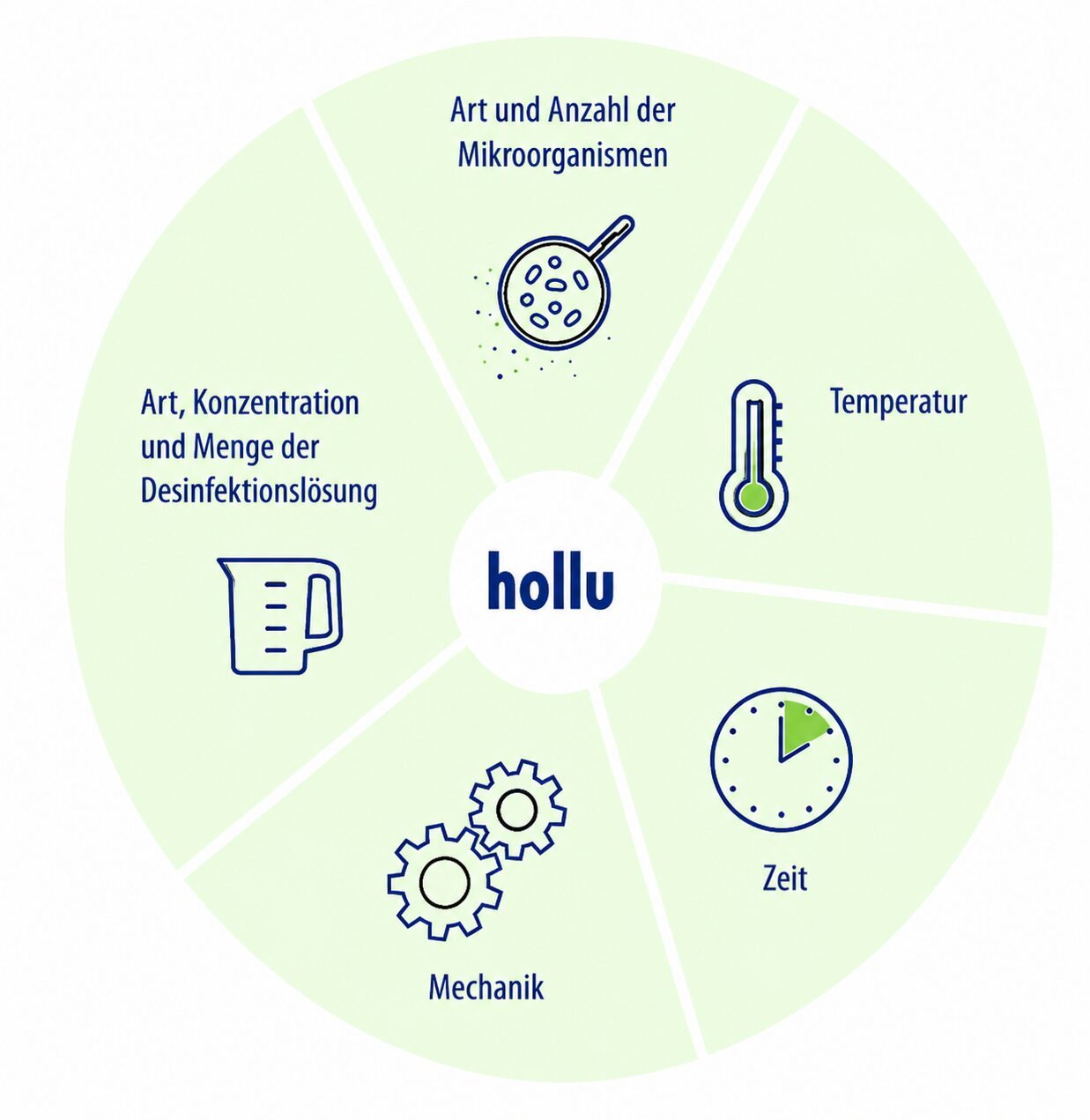 Infografik zu Einflussfaktoren der Desinfektion: Mikroorganismen, Temperatur, Zeit, Mechanik sowie Art, Konzentration und Menge der Desinfektionslösung.