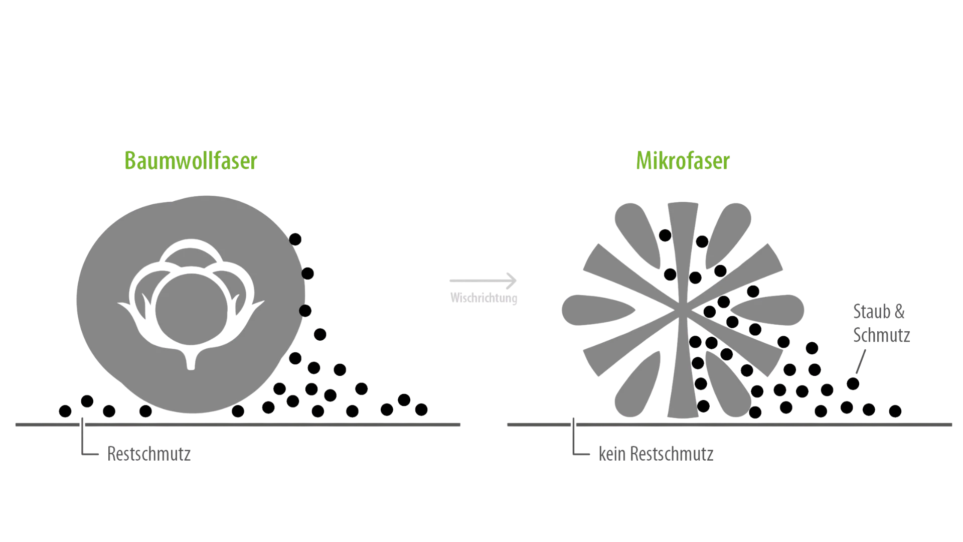 Infografik Mikrofasertücher